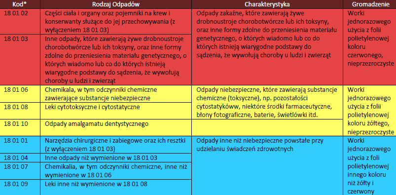 klasyfikacja odpadów medycznych